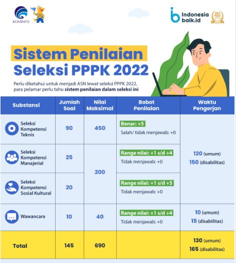 Cara Cek Penilaian PPPK Guru 2022 Via gurupppk.kemdikbud.go.id